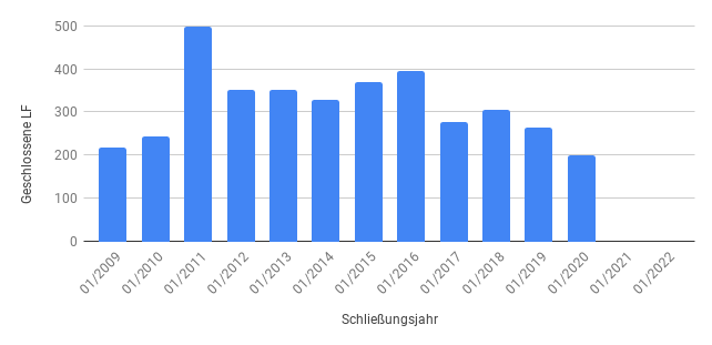 Diagramm_geschlossene_LF_proJahr.png.ad7322edfd3a14dedccda8318521f64c.png
