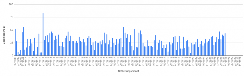 1965567855_GeschlossenenLFsnachMonaten2.thumb.png.86f5d023208324322c0c2589f754631d.png