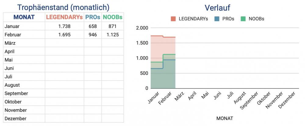 trophaenstand_monatlich.thumb.jpg.544944e1bf58617fcdb5c032ea3ca881.jpg