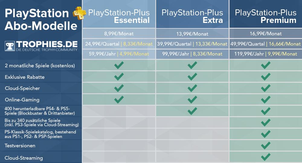 PlayStation Plus | Alle Abo-Modelle im Überblick