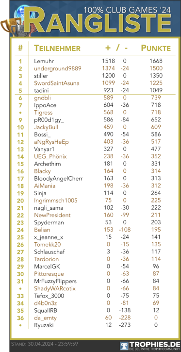 Rangliste.thumb.png.8972f8a931531ca7349322bc02cc0342.png